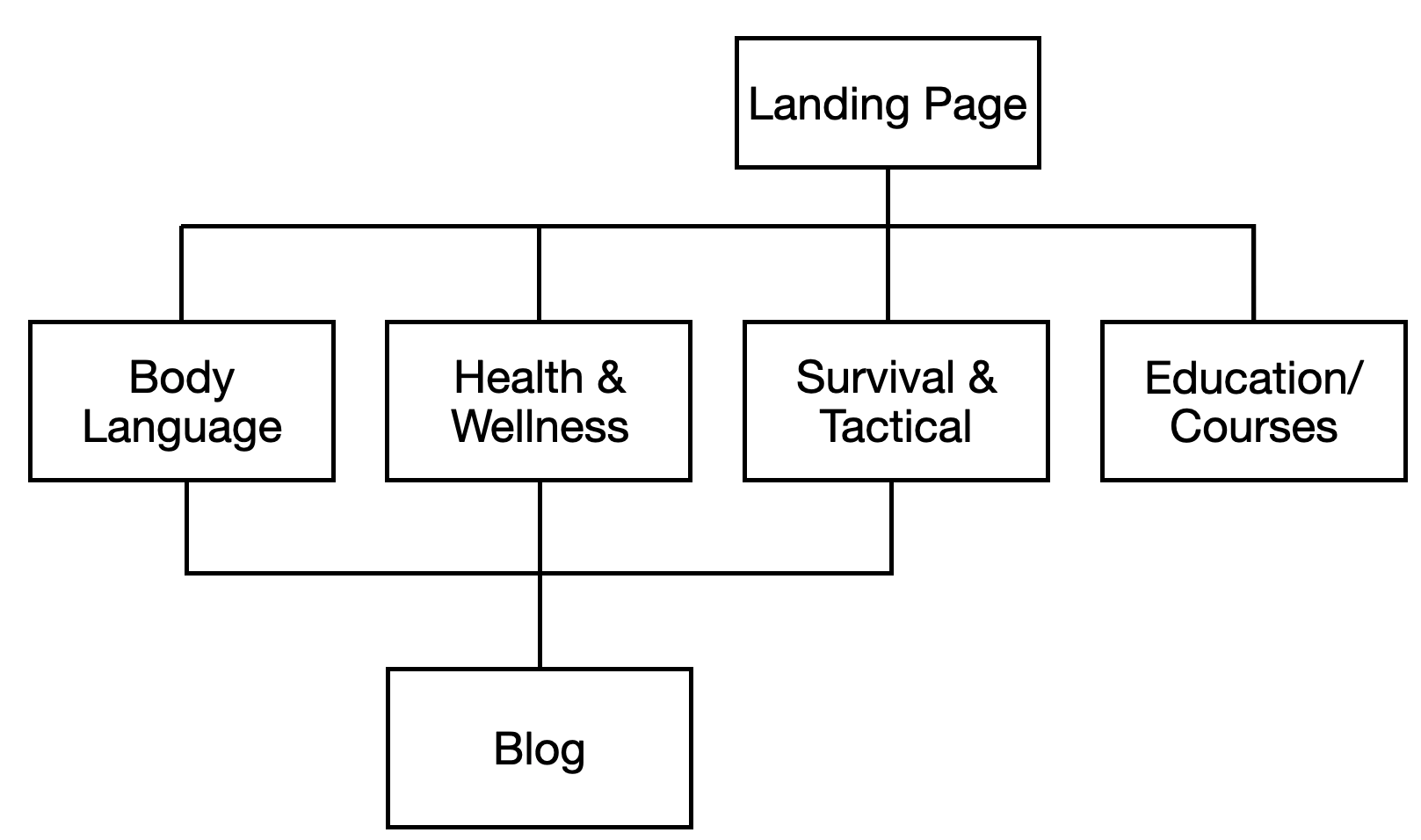 Revised Sitemap